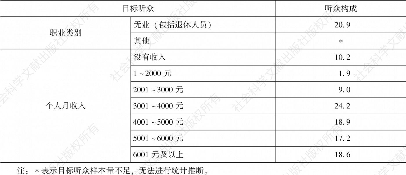 表4.1.3 2020年北京市场听众构成-续表