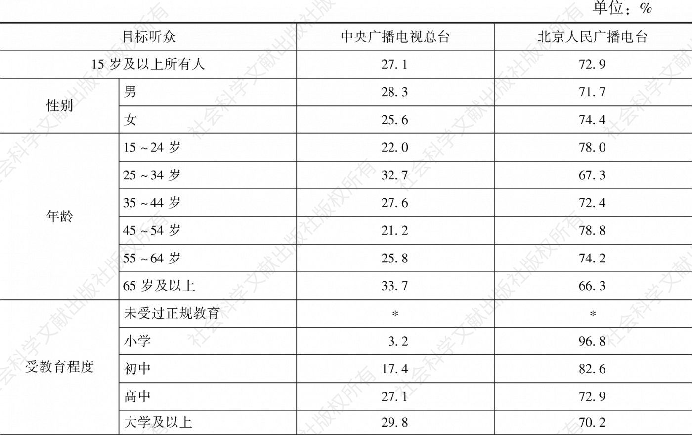 表4.1.5 2020年北京市场各广播电台在不同目标听众中的市场份额