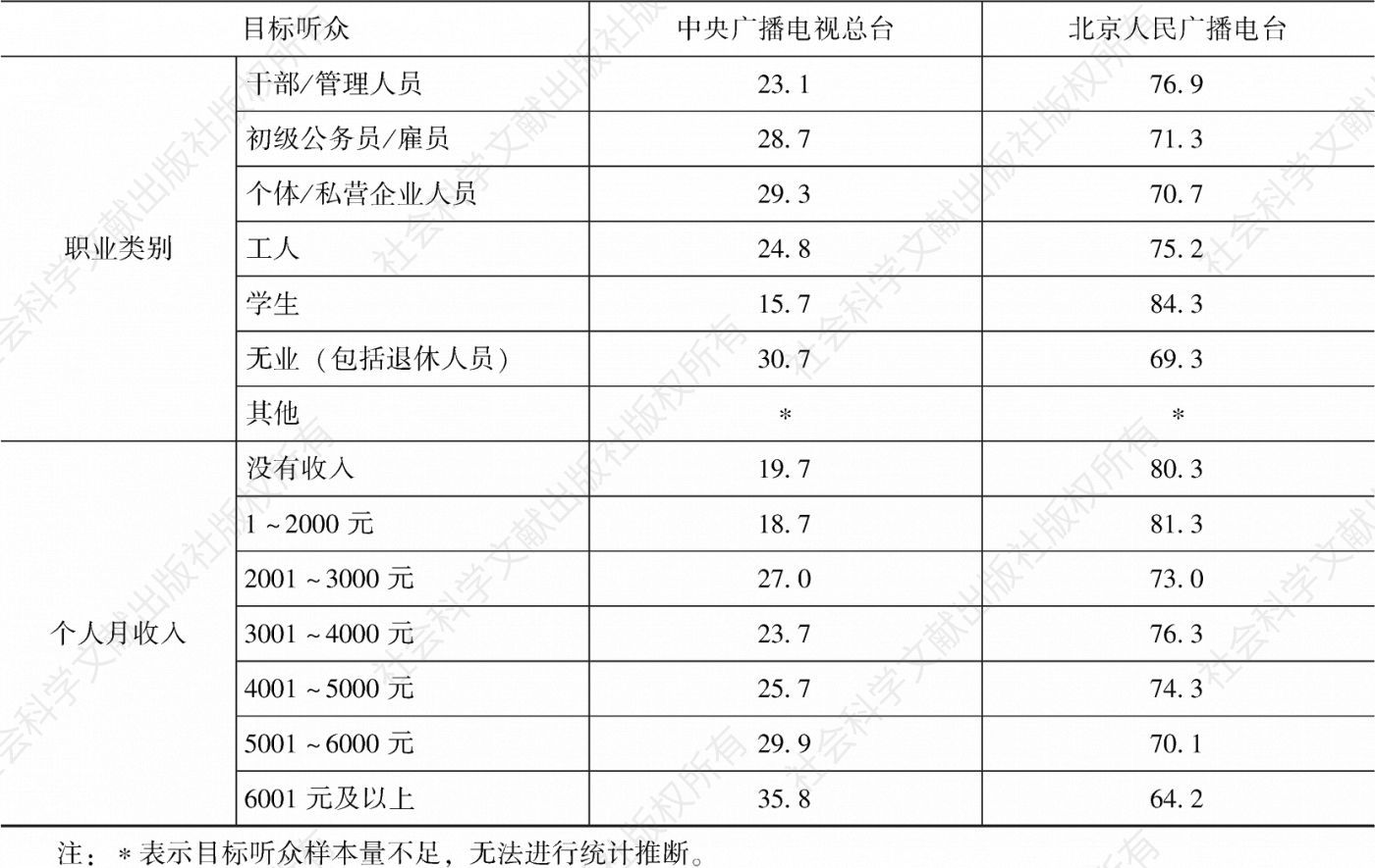 表4.1.5 2020年北京市场各广播电台在不同目标听众中的市场份额-续表