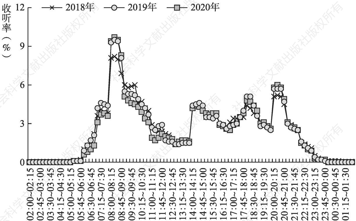 图4.4.1 2018～2020年重庆听众全天收听率走势