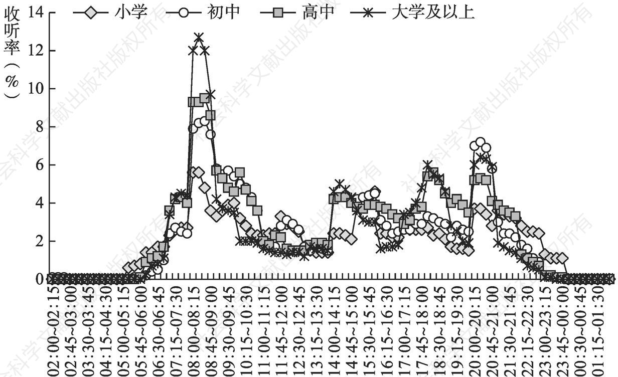图4.4.4 2020年重庆不同文化程度听众全天收听率走势