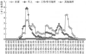 图4.4.6 2020年重庆听众在不同收听地点全天收听率走势