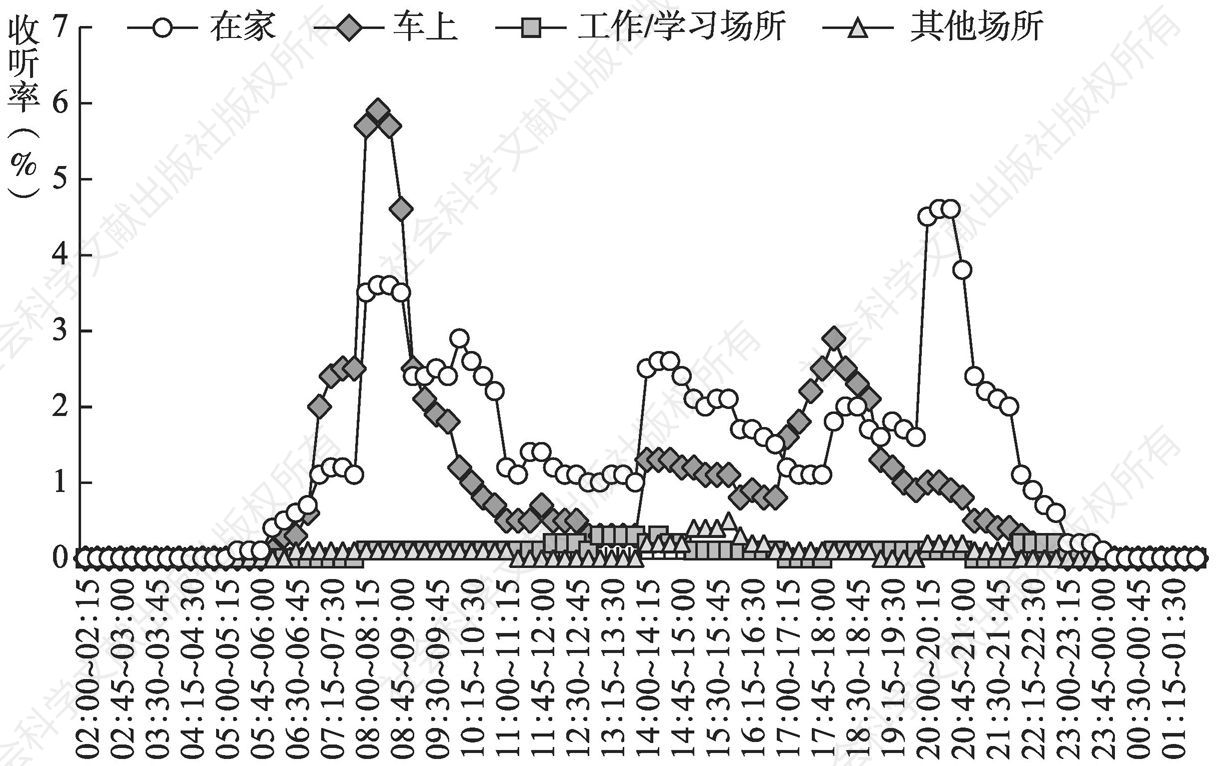 图4.4.6 2020年重庆听众在不同收听地点全天收听率走势