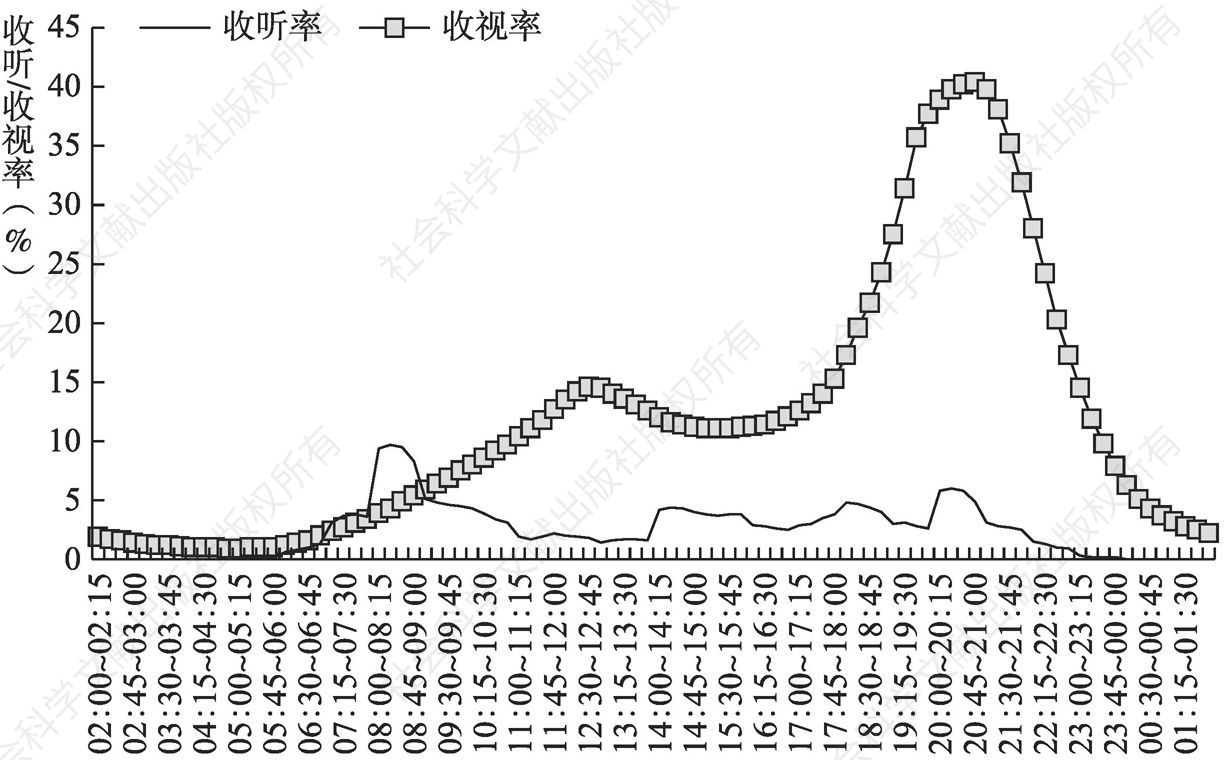 图4.4.7 2020年重庆受众全天收听率、收视率走势比较（目标受众为10岁及以上）