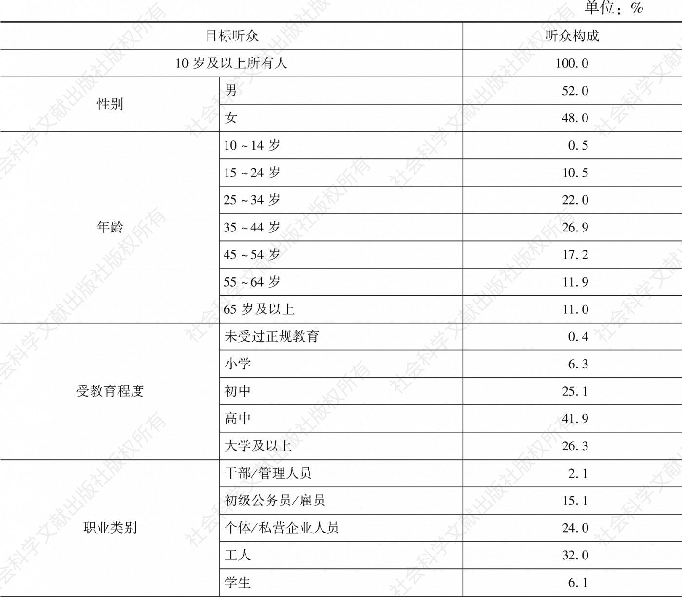 表4.4.3 2020年重庆市场听众构成