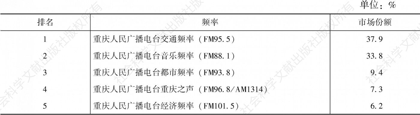 表4.4.6 2020年重庆市场份额排名前5的频率