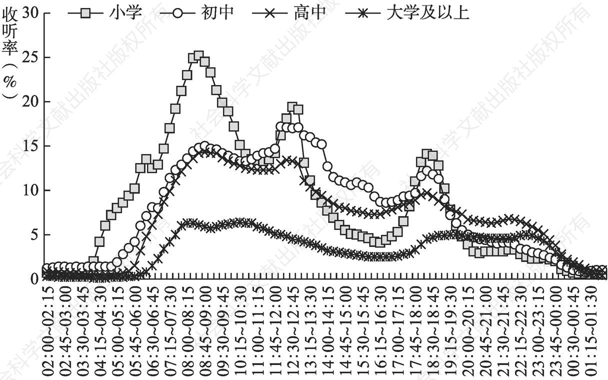 图4.7.4 2020年广州不同文化程度听众全天收听率走势
