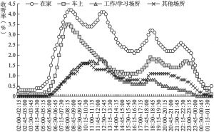 图4.7.6 2020年广州听众在不同收听地点全天收听率走势