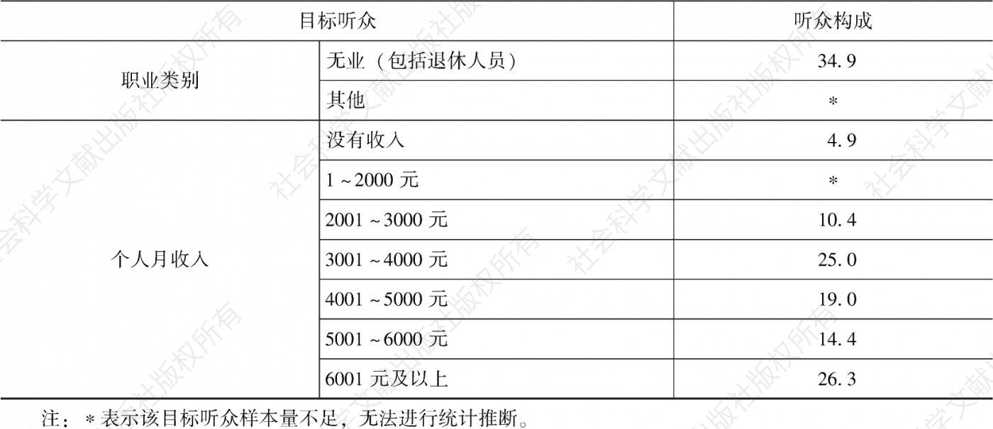 表4.7.3 2020年广州市场听众构成-续表