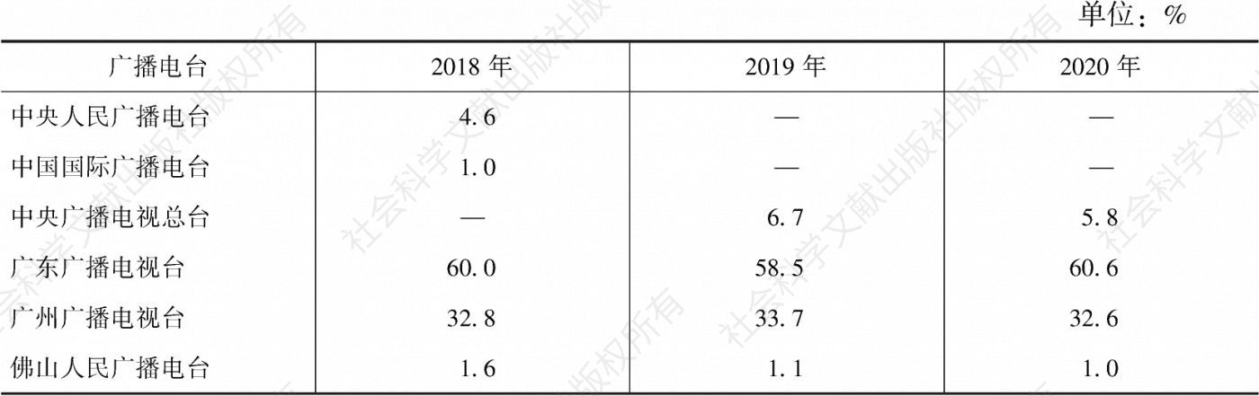 表4.7.4 2018～2020年广州市场各广播电台的市场份额
