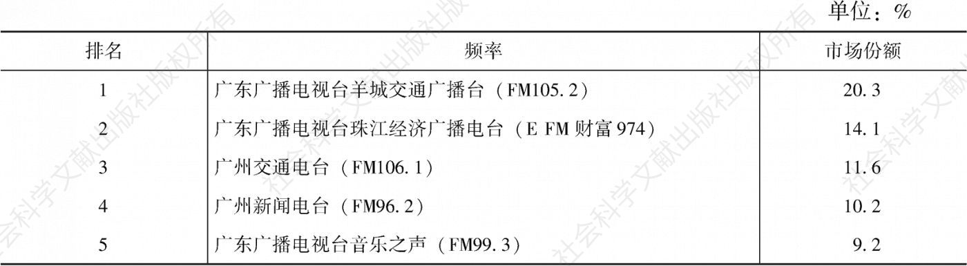 表4.7.6 2020年广州市场份额排名前5的频率