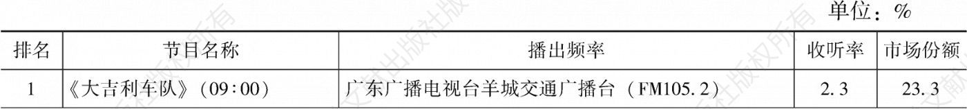 表4.7.7 2020年广州市场收听率排名前30的节目