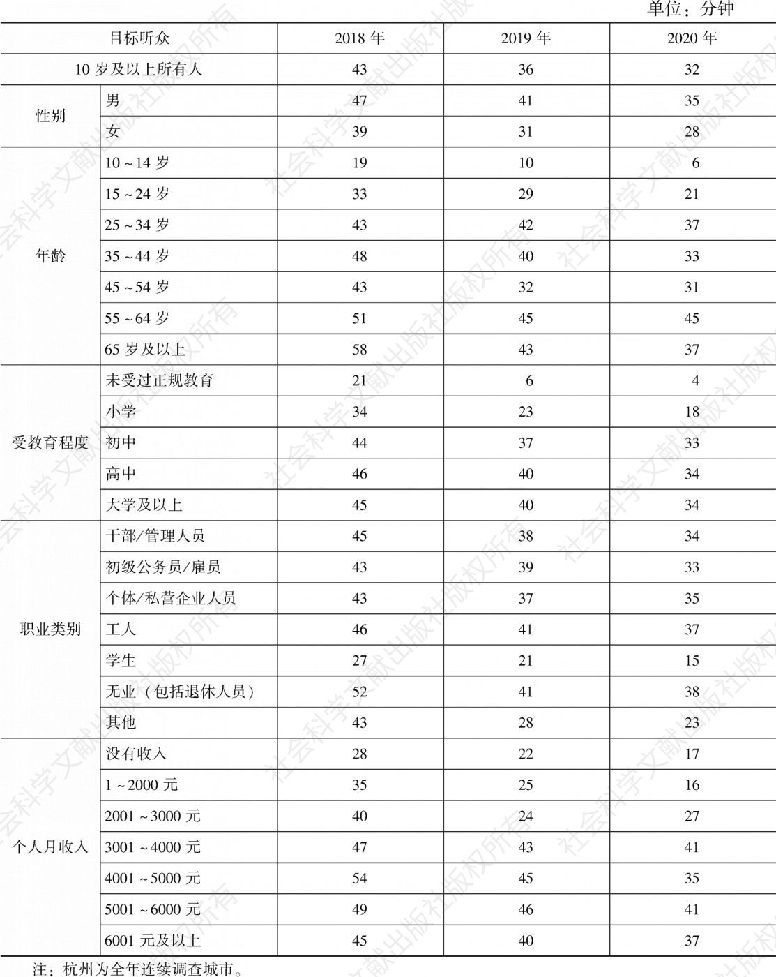 表4.8.1 2018～2020年杭州各目标听众人均收听时间
