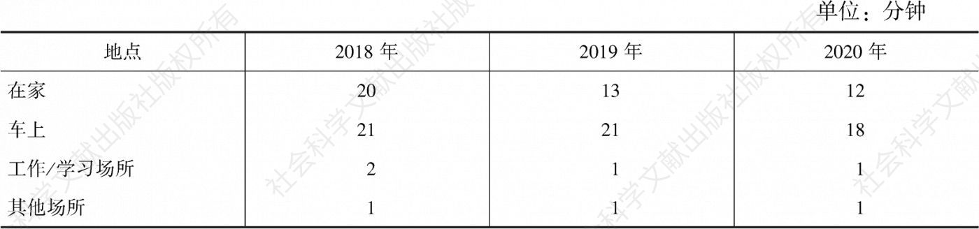 表4.8.2 2018～2020年杭州听众在不同地点的人均收听时间