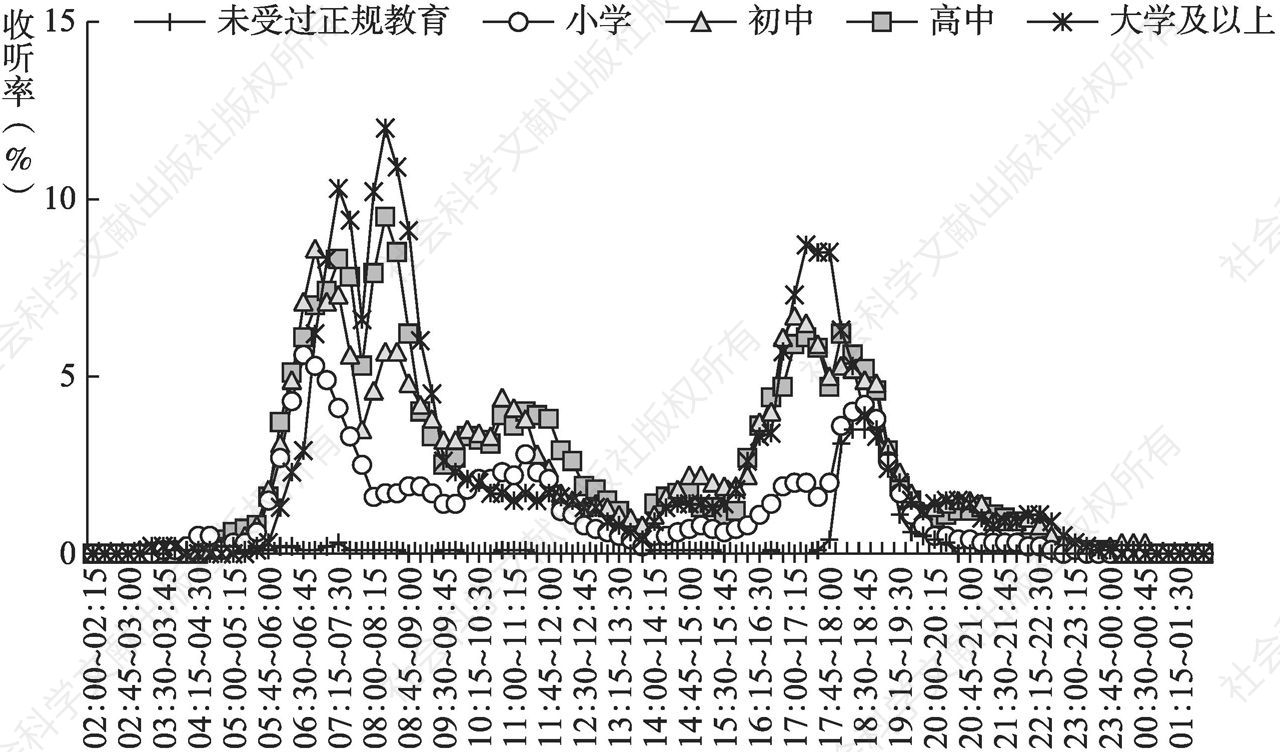 图4.8.4 2020年杭州不同文化程度听众全天收听率走势