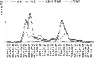 图4.8.6 2020年杭州听众在不同收听地点全天收听率走势