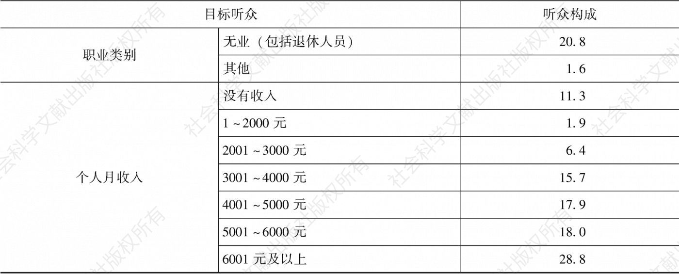 表4.8.3 2020年杭州市场听众构成-续表