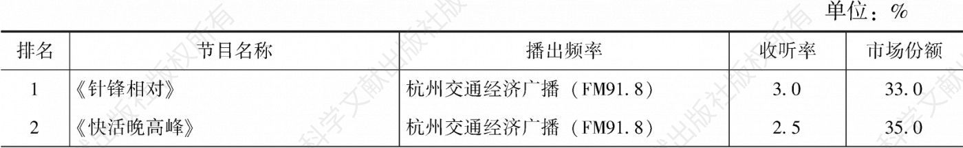表4.8.7 2020年杭州市场收听率排名前30的节目