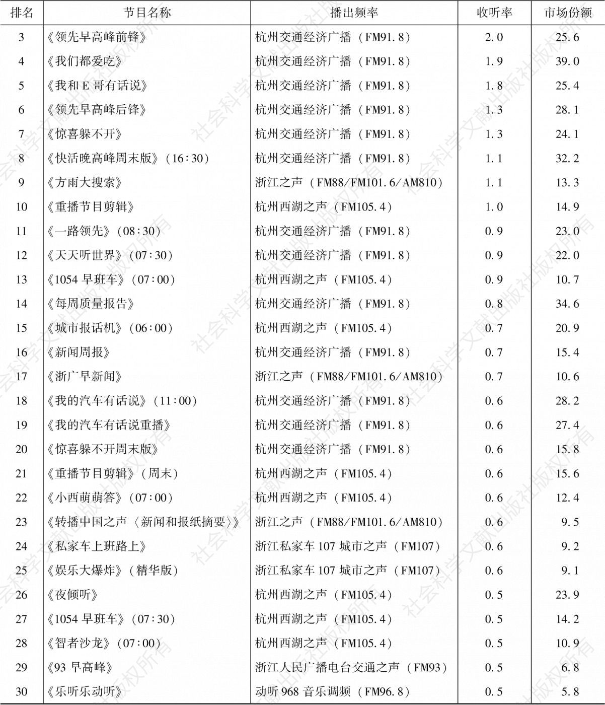表4.8.7 2020年杭州市场收听率排名前30的节目-续表