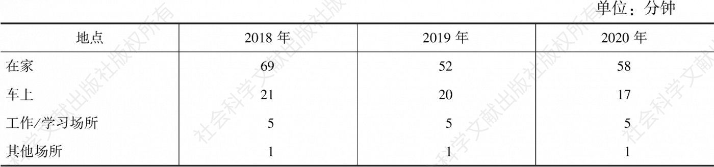 表4.9.2 2018～2020年哈尔滨听众在不同地点的人均收听时间