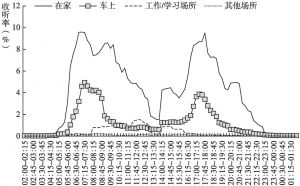 图4.9.6 2020年哈尔滨听众在不同收听地点全天收听率走势