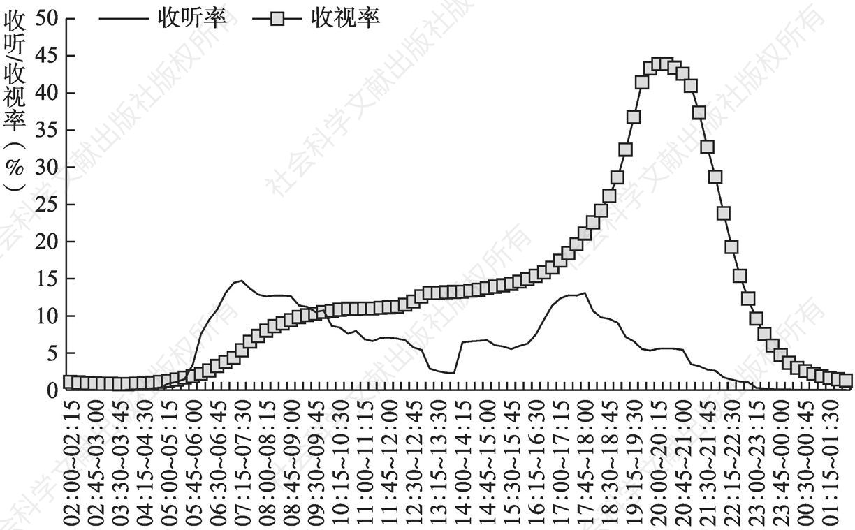 图4.9.7 2020年哈尔滨受众全天收听率、收视率走势比较（目标受众为10岁及以上）