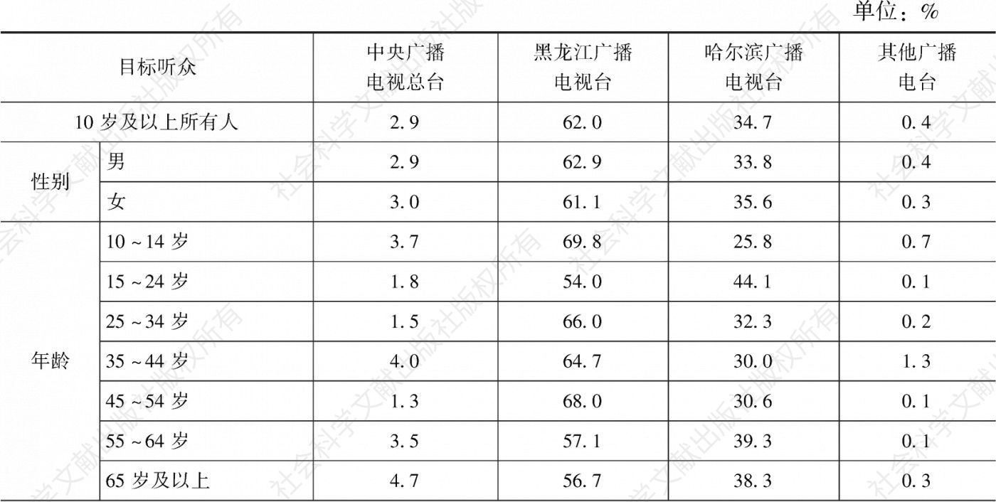 表4.9.5 2020年哈尔滨市场各广播电台在不同目标听众中的市场份额