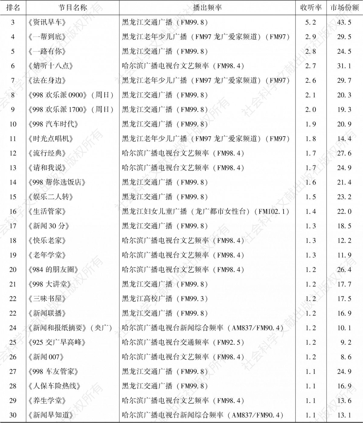 表4.9.7 2020年哈尔滨市场收听率排名前30的节目-续表