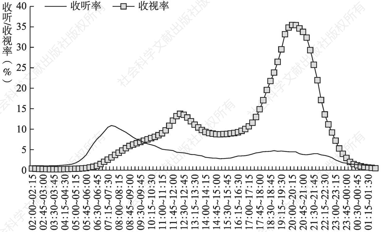 图4.11.7 2020年济南受众全天收听率、收视率走势比较（目标受众为15岁及以上）