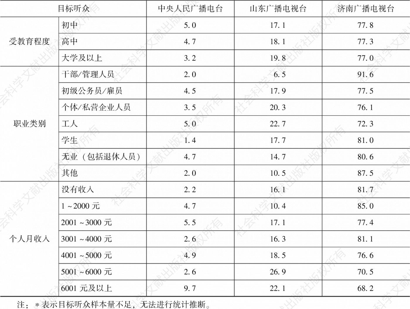 表4.11.5 2020年济南市场各广播电台在不同目标听众中的市场份额-续表