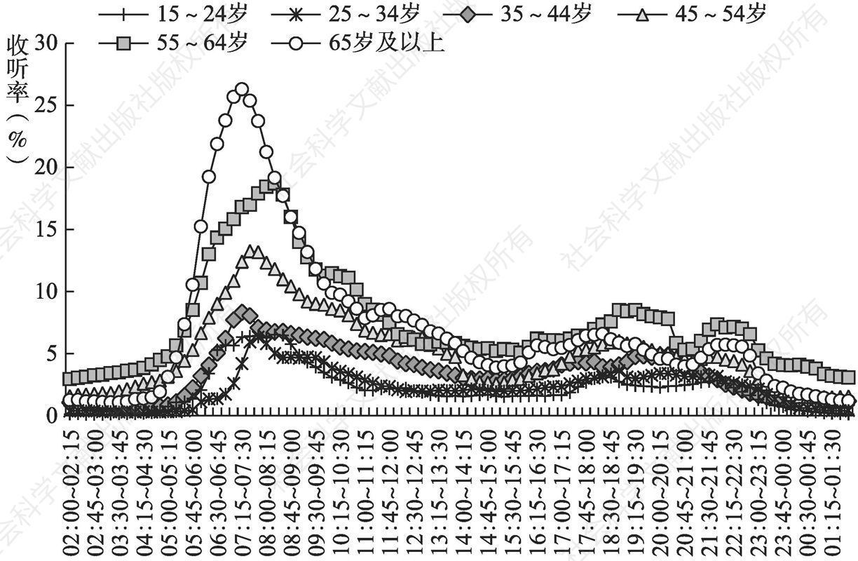 图4.12.3 2020年上半年南昌不同年龄听众全天收听率走势