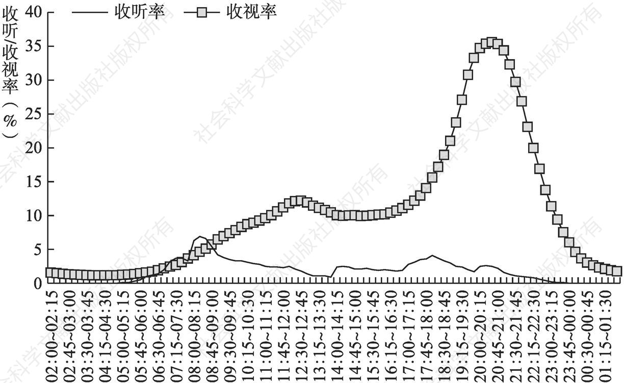 图4.12.7 2020年上半年南昌受众全天收听率、收视率走势比较（目标受众为10岁及以上）