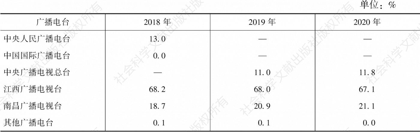 表4.12.4 2018～2020年南昌市场各广播电台的市场份额