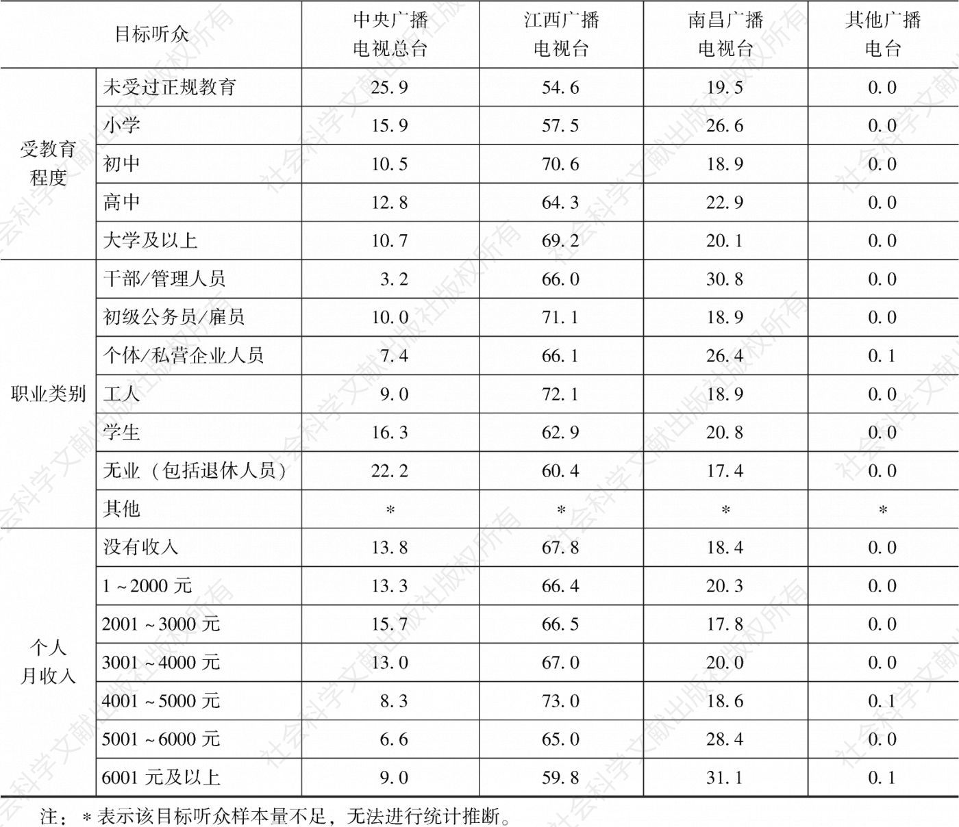 表4.12.5 2020年上半年南昌市场各广播电台在不同目标听众中的市场份额-续表