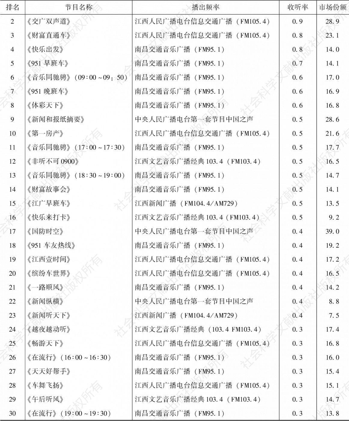 表4.12.7 2020年上半年南昌市场收听率排名前30的节目-续表