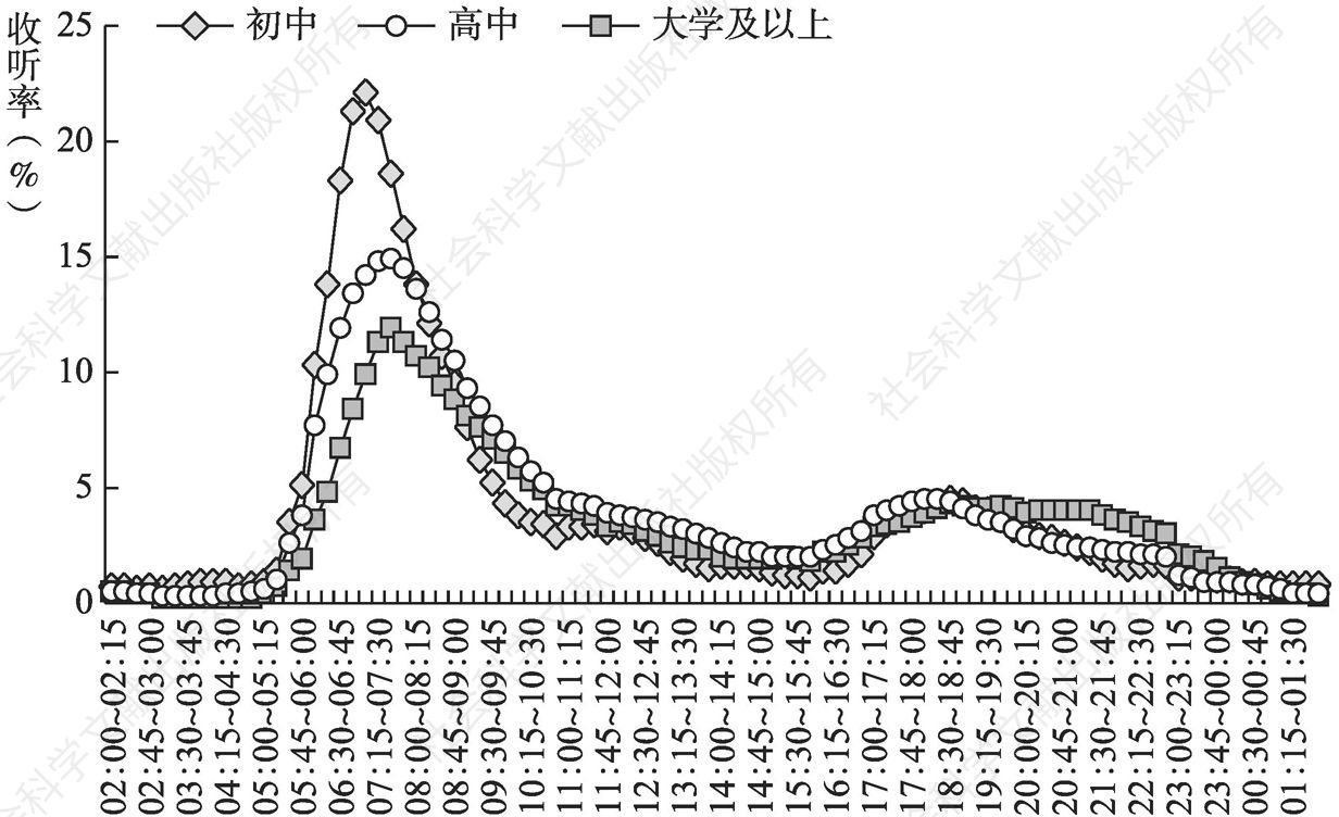 图4.13.4 2020年南京不同文化程度听众全天收听率走势
