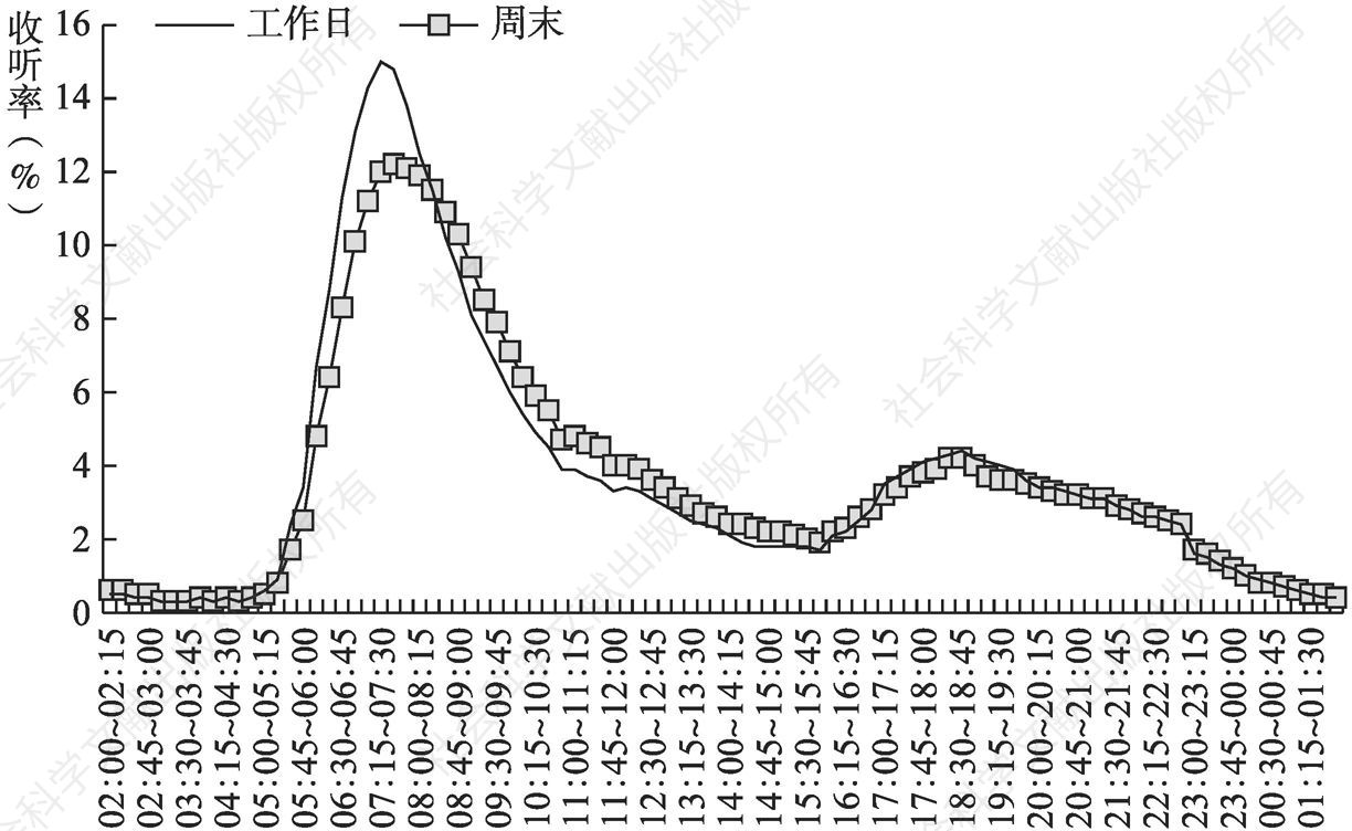 图4.13.5 2020年南京听众工作日与周末全天收听率走势