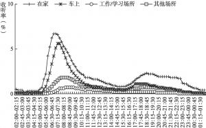 图4.13.6 2020年南京听众在不同收听地点全天收听率走势
