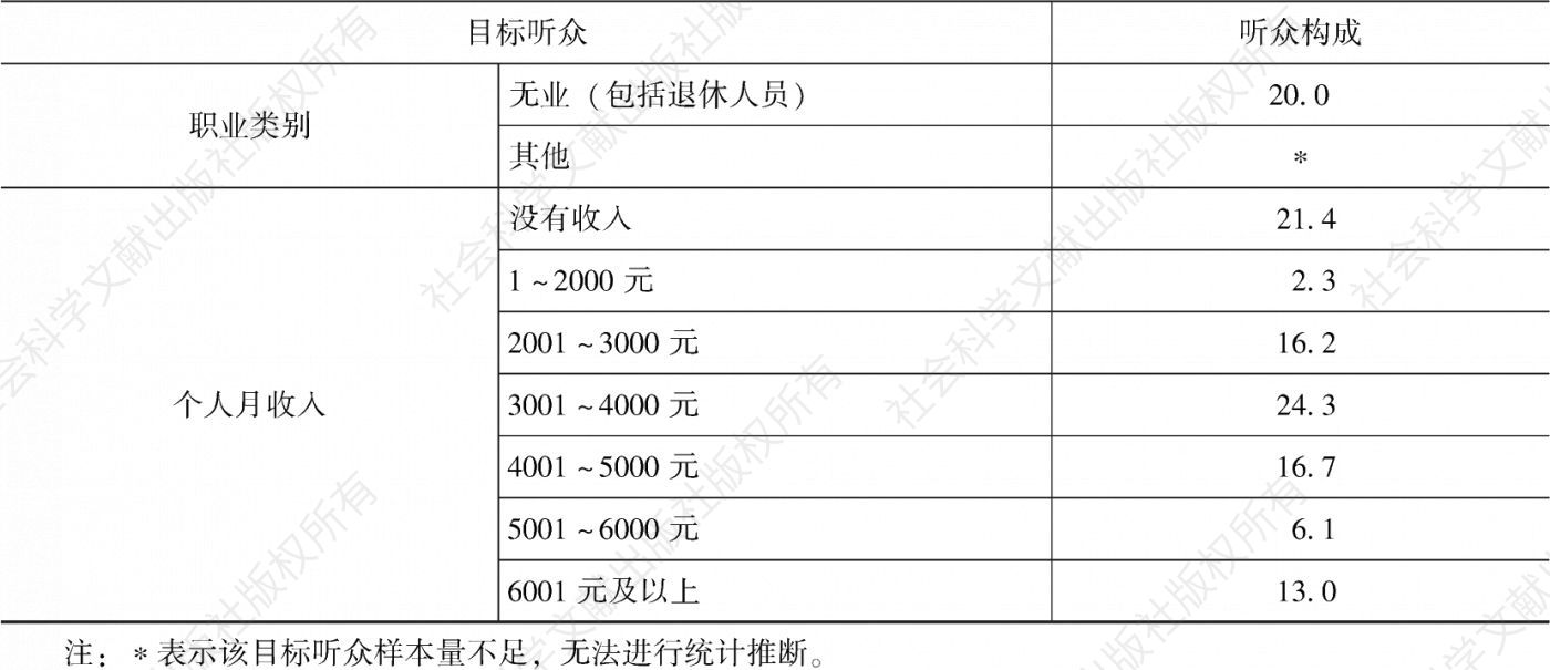 表4.13.3 2020年南京市场听众构成-续表