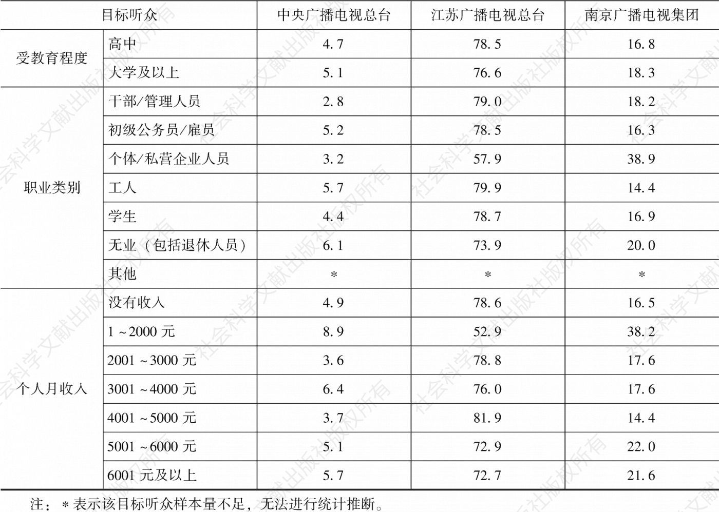 表4.13.5 2020年南京市场各广播电台在不同目标听众中的市场份额-续表