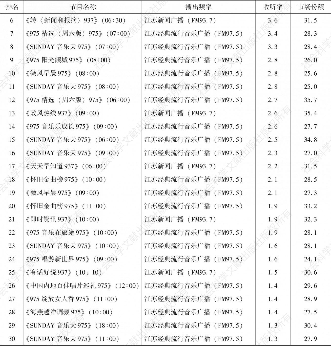 表4.13.7 2020年南京市场收听率排名前30的节目-续表