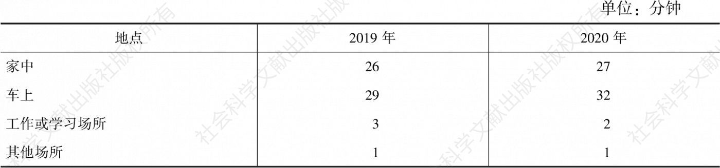 表4.15.2 2019～2020年青岛听众在不同地点的人均收听时间