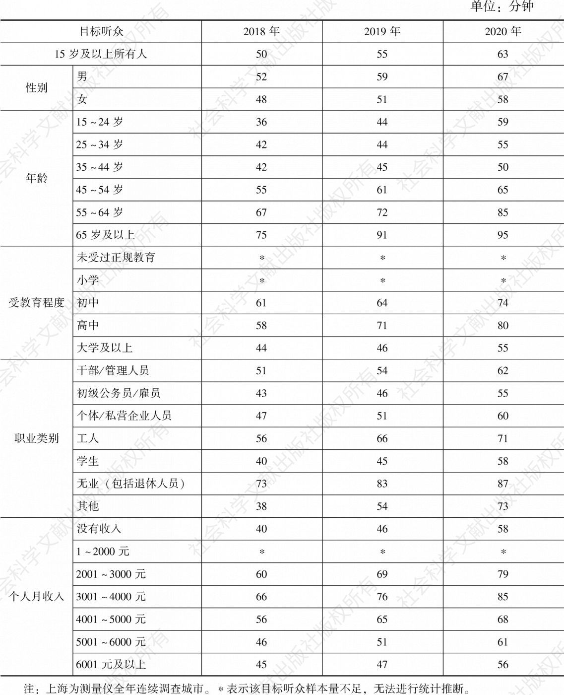 表4.16.1 2018～2020年上海各目标听众人均收听时间