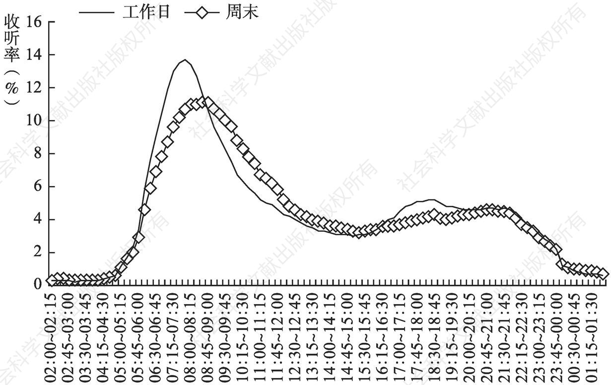 图4.16.5 2020年上海听众工作日与周末全天收听率走势