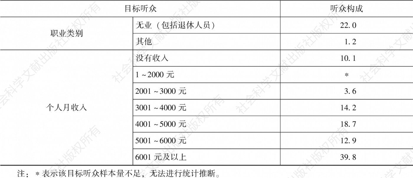 表4.16.3 2020年上海市场听众构成-续表