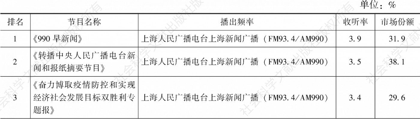 表4.16.7 2020年上海市场收听率排名前30的节目