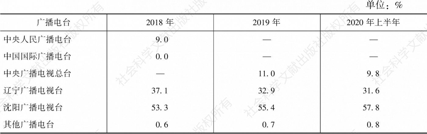 表4.17.4 2018年至2020年上半年沈阳市场各广播电台的市场份额