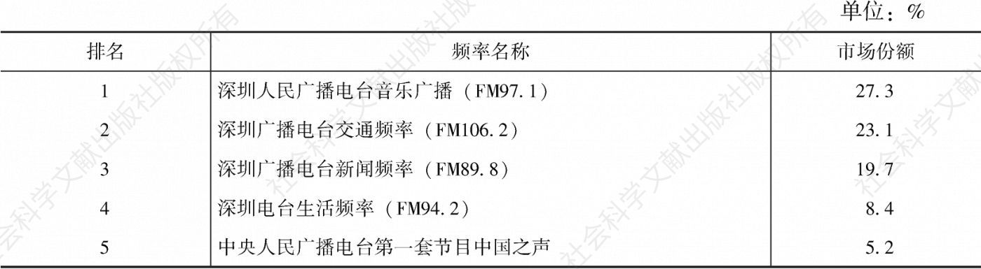 表4.18.6 2020年深圳市场份额排名前5的频率