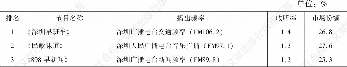 表4.18.7 2020年深圳市场收听率排名前30的节目