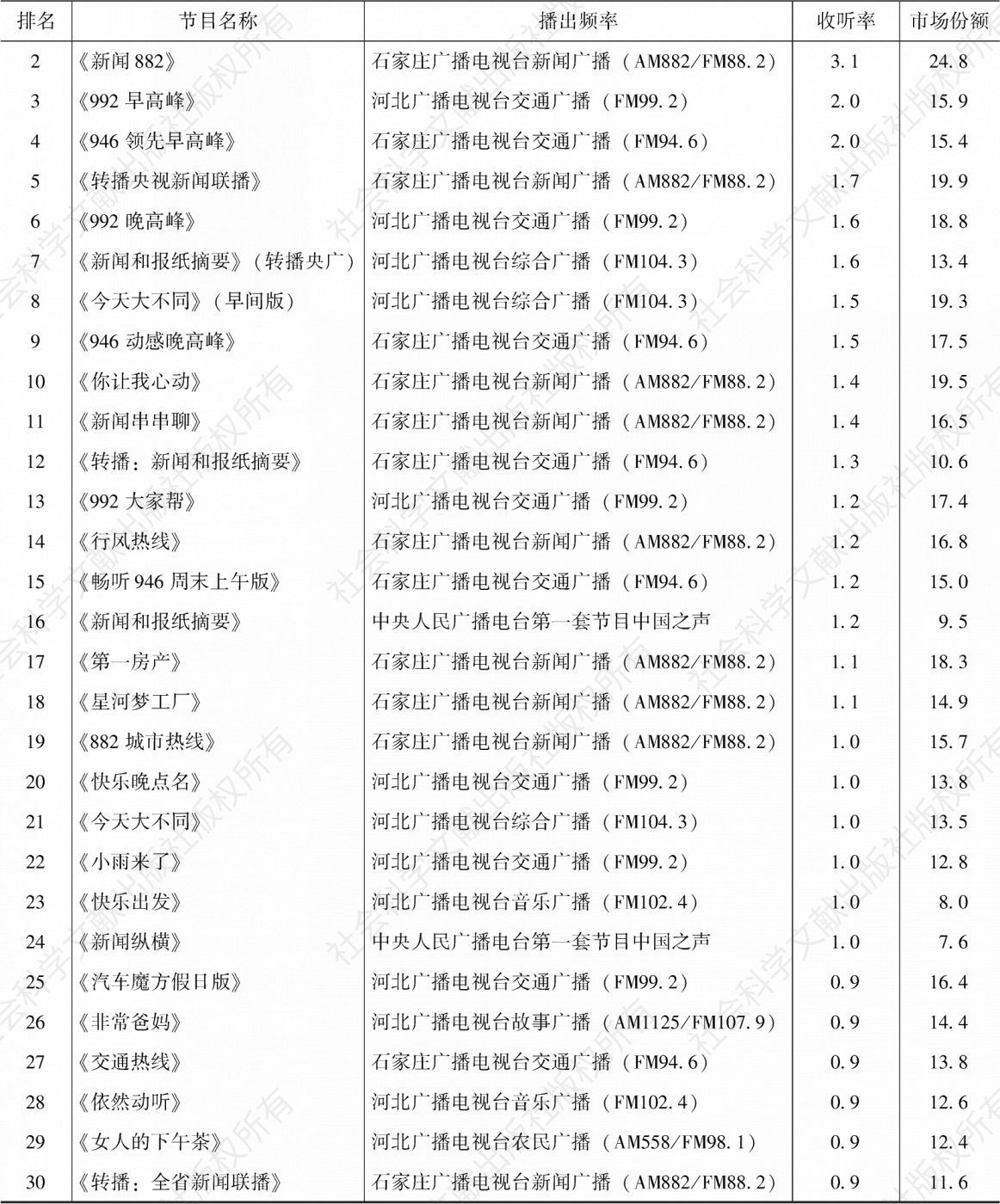 表4.19.7 2020年石家庄市场收听率排名前30的节目-续表